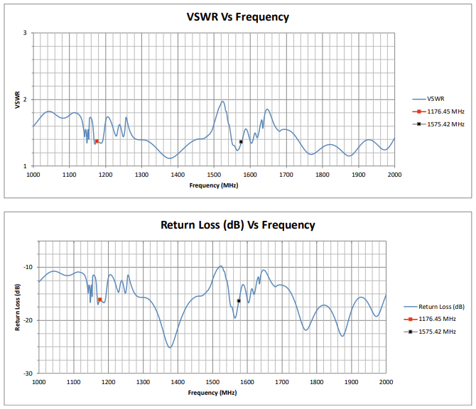 Performance Graph - Siretta Mike 19 Dual Band GNSS Magnetic Patch Antennas